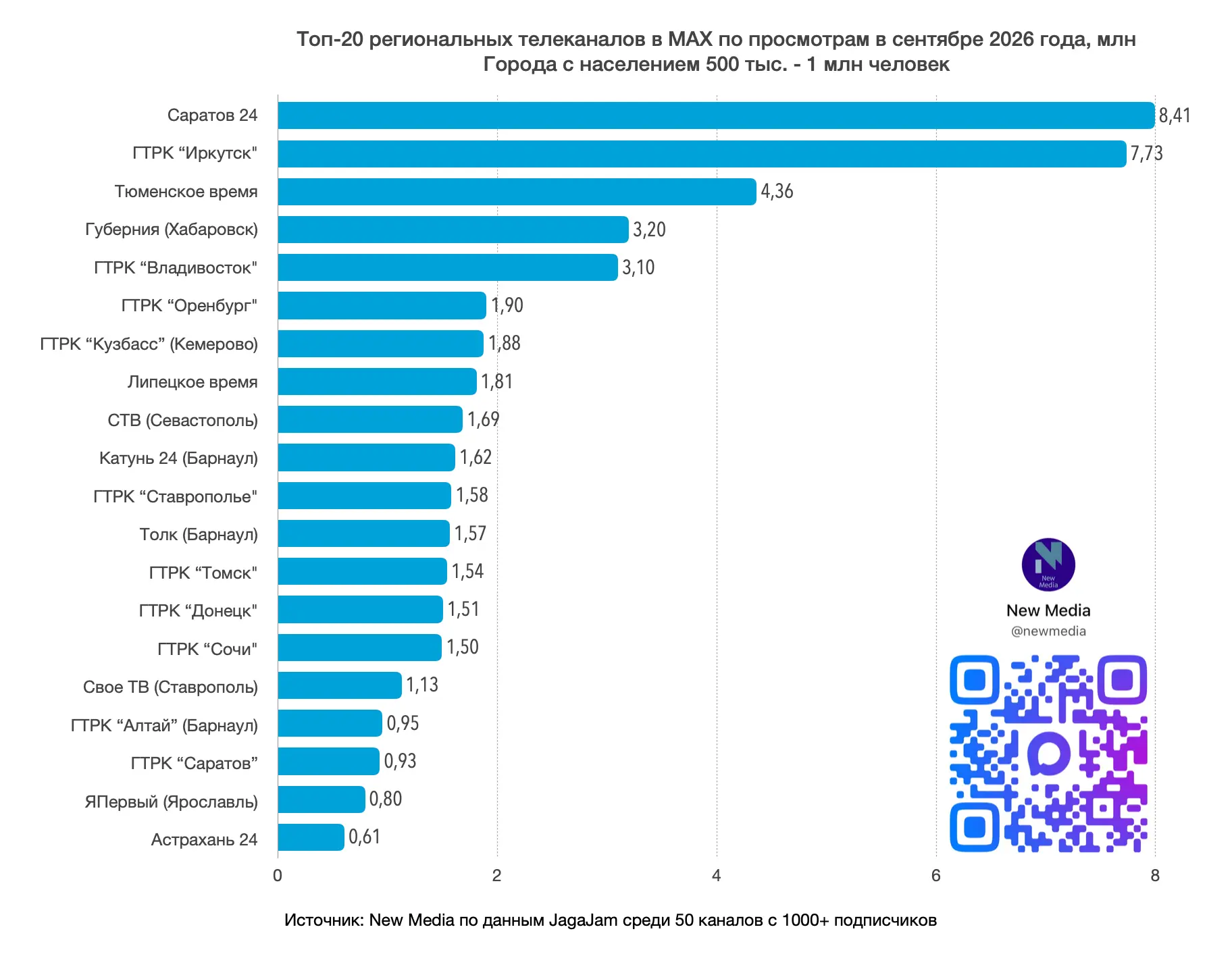 📊 Топ-20 региональных телеканалов в MAX в сентябре 2026 года