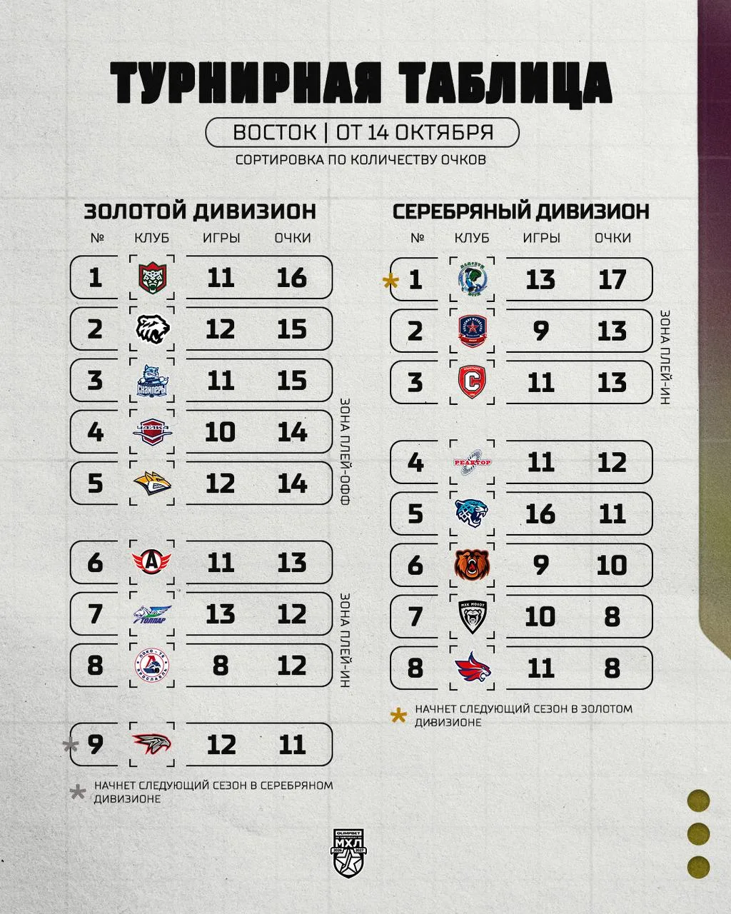 Турнирное положение в МХЛ на сегодняшний день