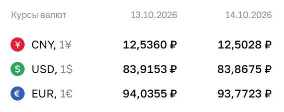 ЦБ снизил официальный курс евро до 93 рублей.