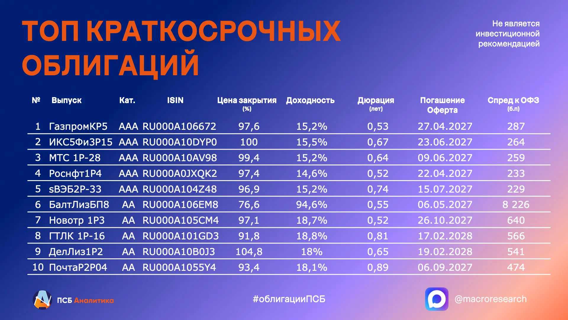 ✏️ Публикуем ТОП краткосрочных облигаций с фиксированным купоном из нашего свежего техм...