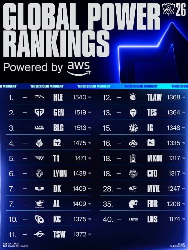 📊 Рейтинг силы команд на Worlds от AWS