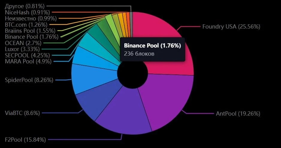 Binance закрывает майнинг-пул