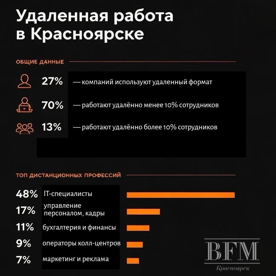 Исследование SuperJob: Практически каждая третья компания в Красноярске не против удале...