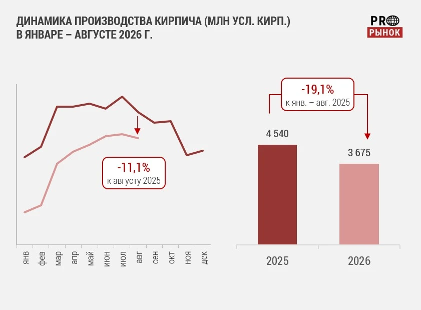 Рынок кирпича в августе 2026 года