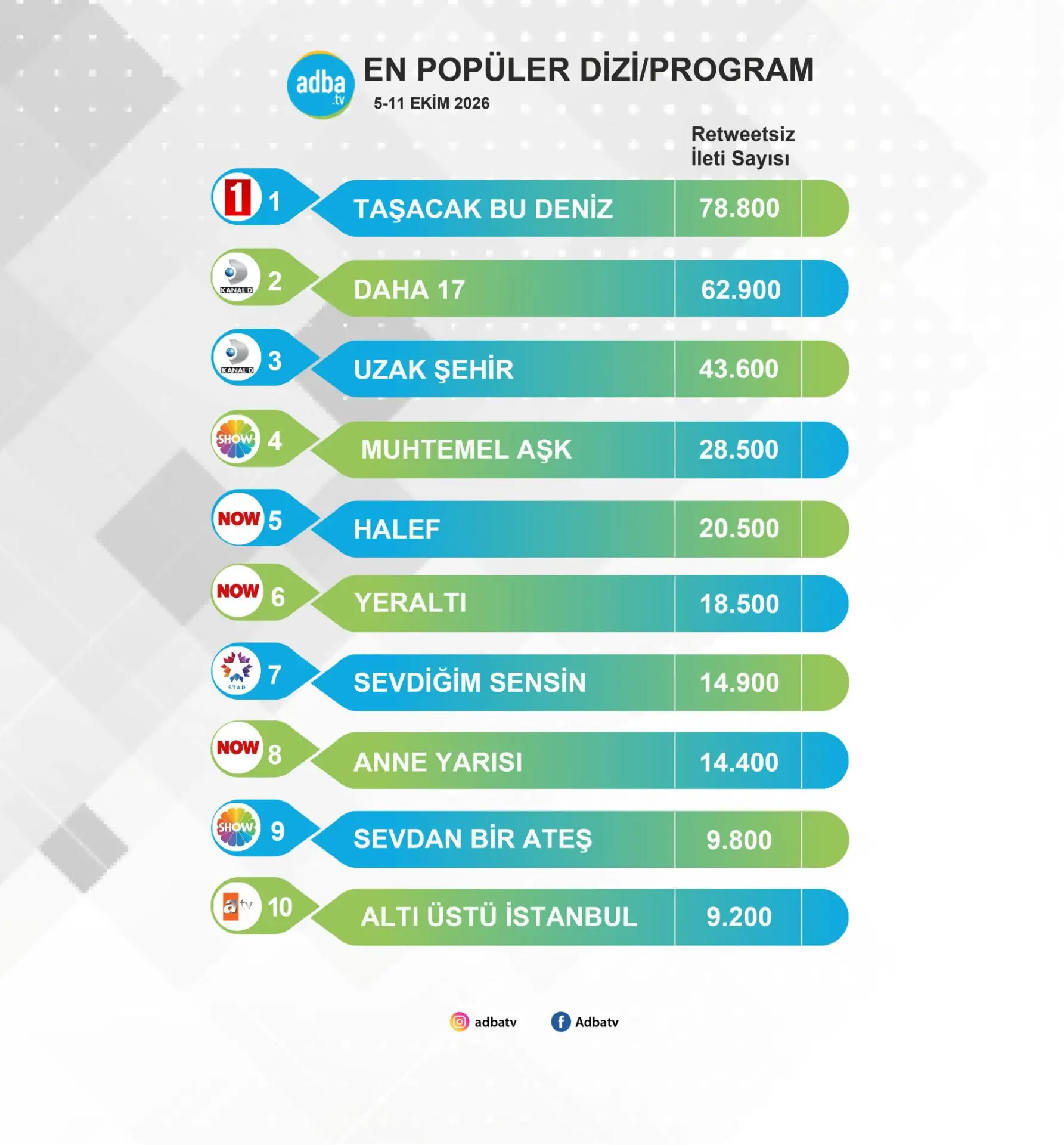 📍Самые обсуждаемые сериалы за неделю по версии Adba...