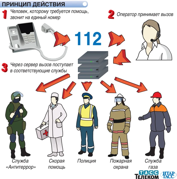"112" - единый номер вызова cлужб экстренного реагирования.