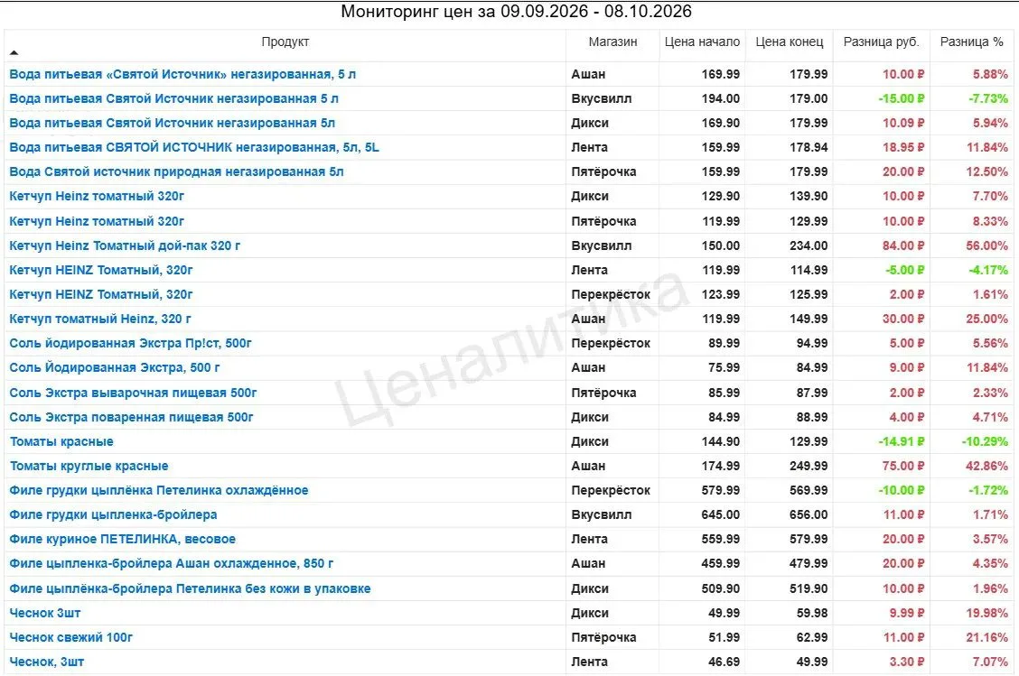 📉 Мониторинг продуктовых цен в сентябре