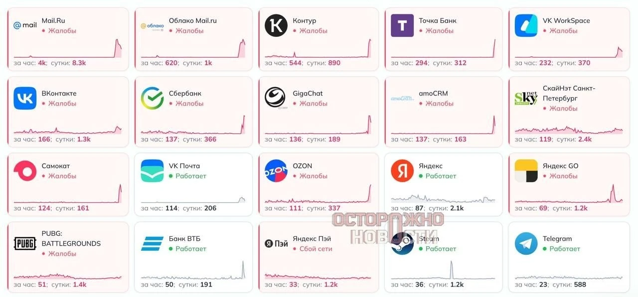 📈 Серия сбоев накрыла Рунет