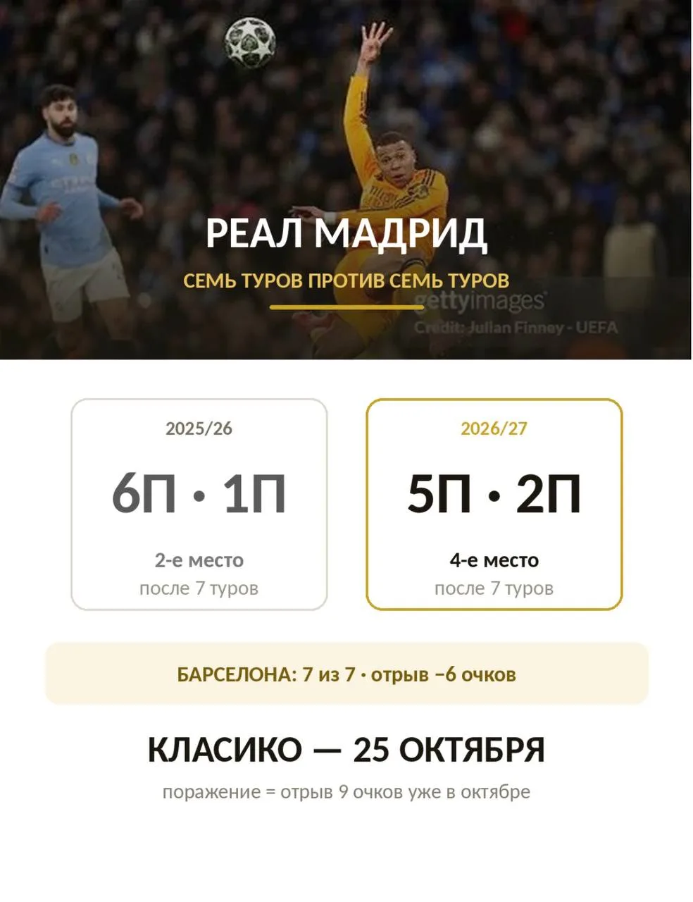 📊 «Реал»: семь туров этого сезона против семи туров прошлого.