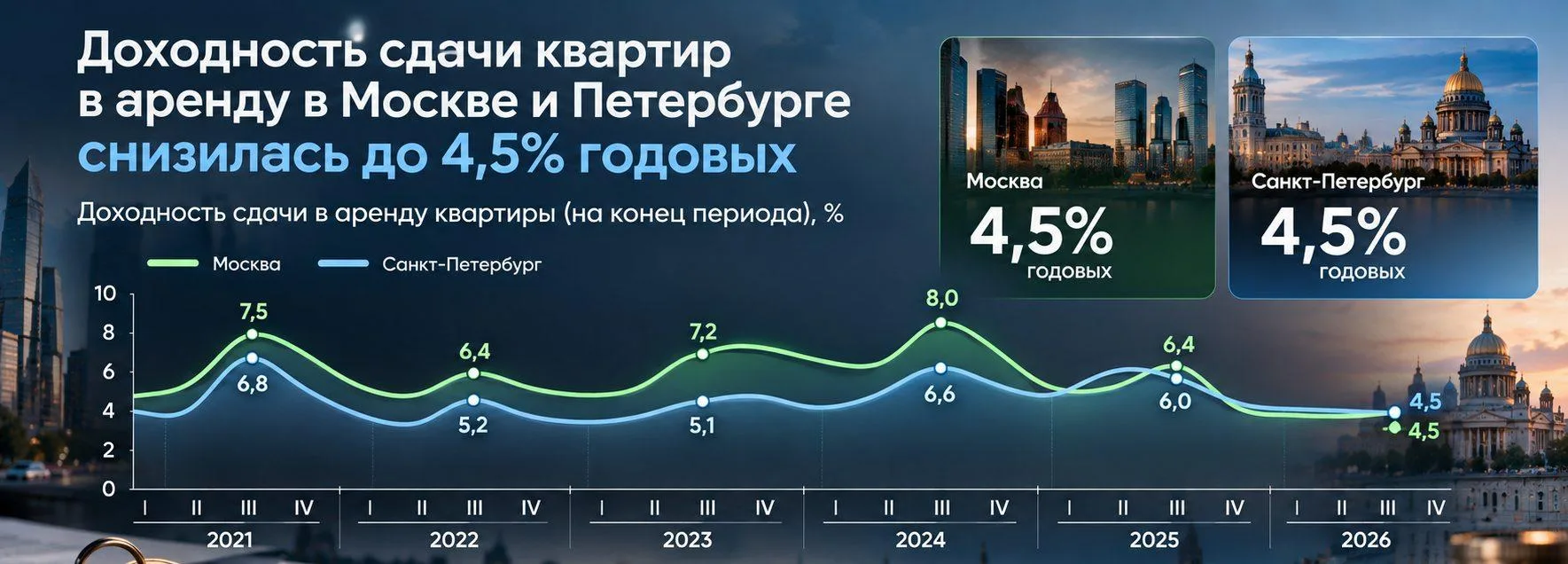 🏠 Инвестиции в недвижимость теряют привлекательность на фоне высоких ставок