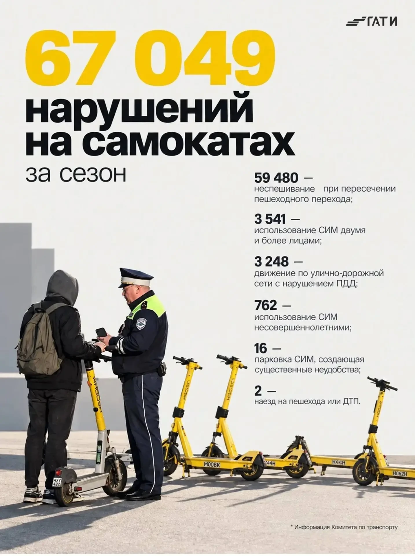 🛴 За нарушения при использовании самокатов назначили штрафов на 30,7 млн рублей