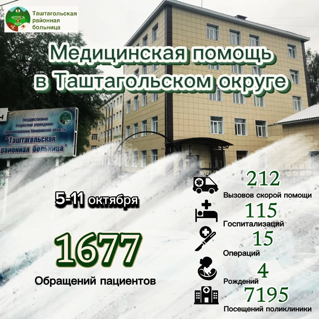 Итоги прошедшей недели