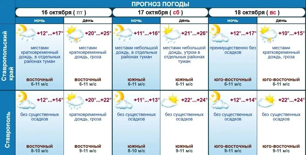 Капризная погода грядет на Ставрополье в субботу и воскресенье