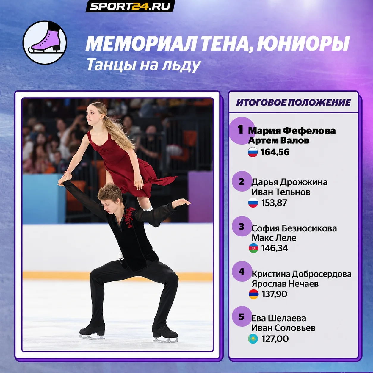 Denis Ten Memorial: в юниорских соревнованиях Фефелова-Валов заняли первое место, Дрожж...