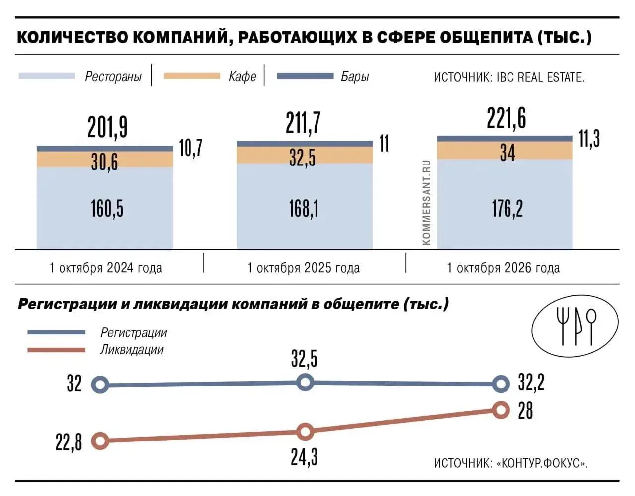 ⚡️ Рестораны в России закрываются чаще, чем во время пандемии
