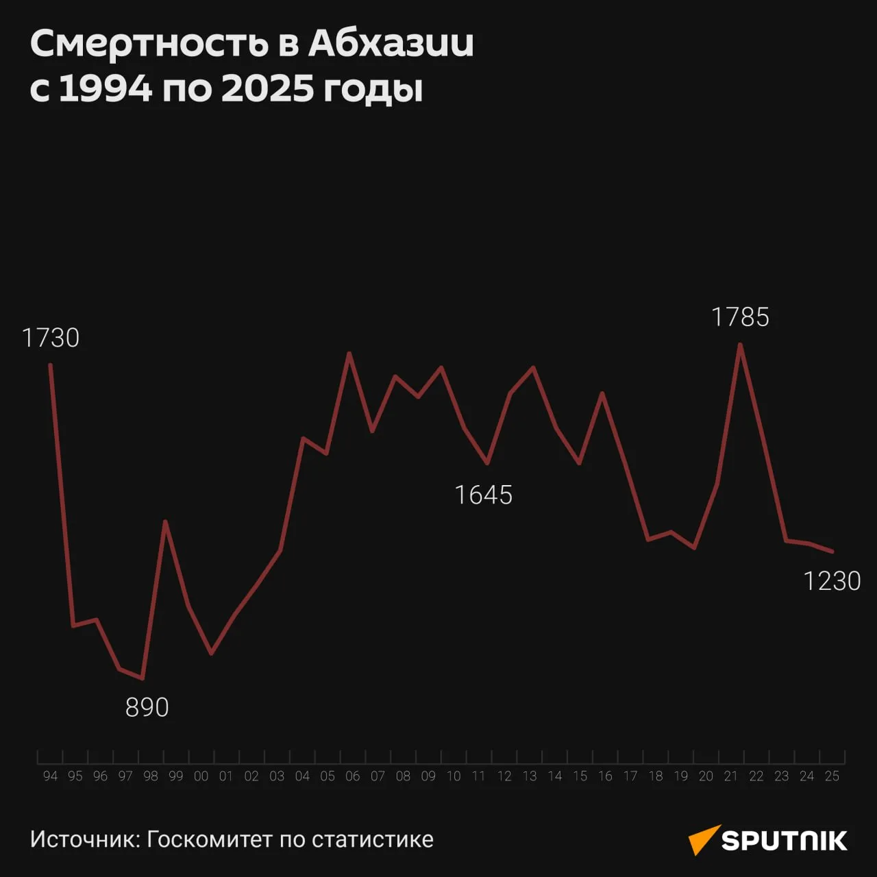 Самый низкий показатель смертности в Абхазии за 31 год зафиксирован в 1998 году — 890 с...