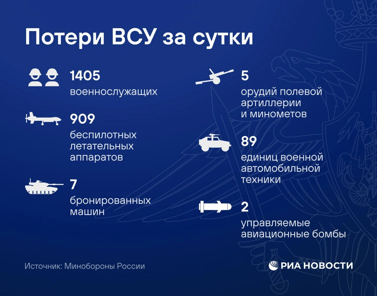 🪖  ВСУ за сутки потеряли более 1,4 тысячи военных в зоне СВО.