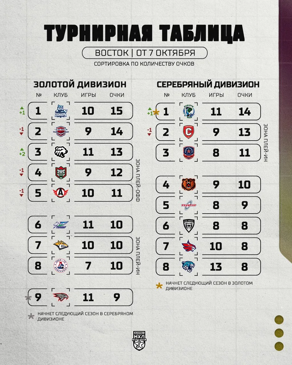 Турнирное положение в МХЛ на сегодняшний день