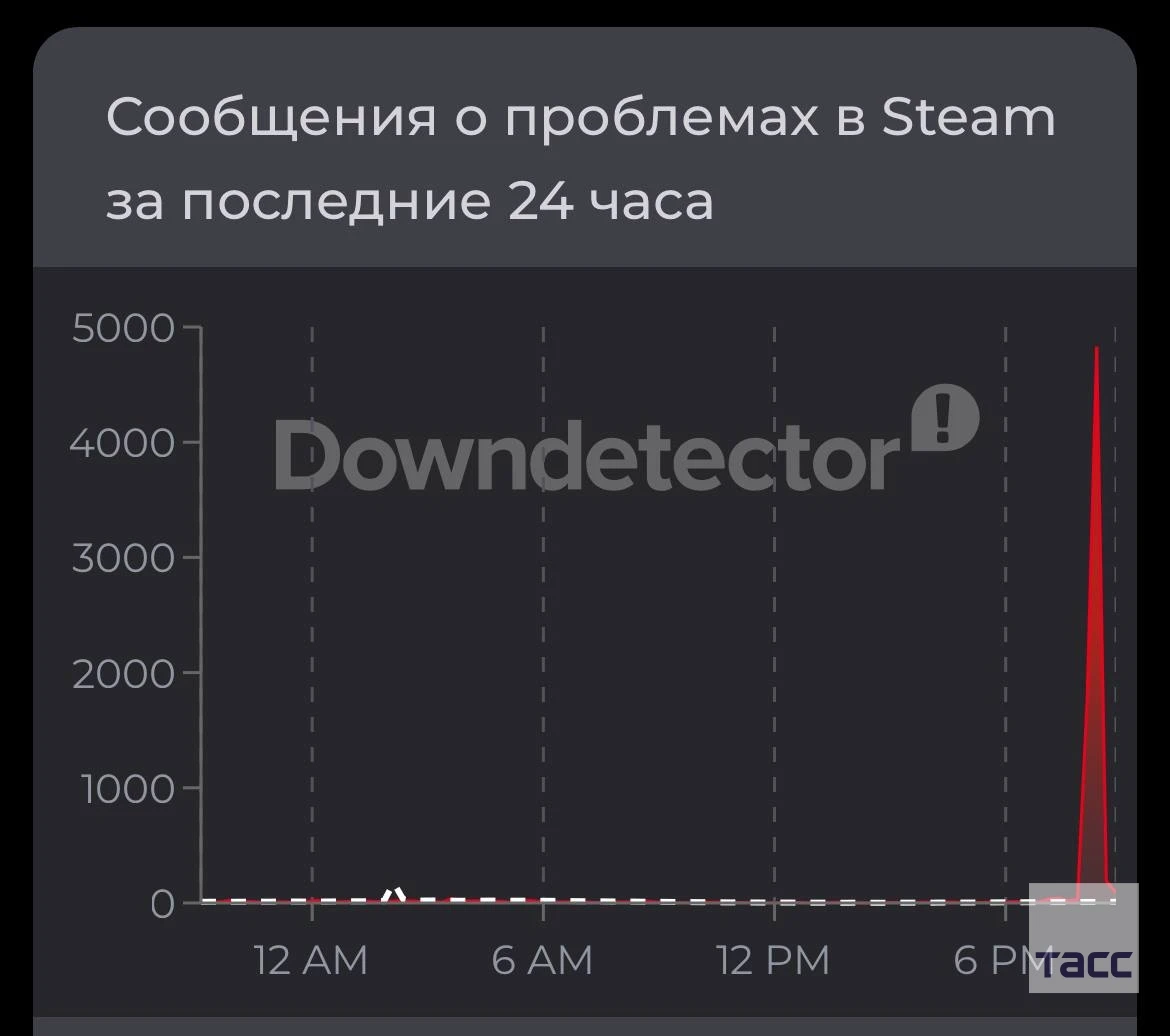 Сбой в работе платформы Steam наблюдается в разных странах, свидетельствуют данные Down...