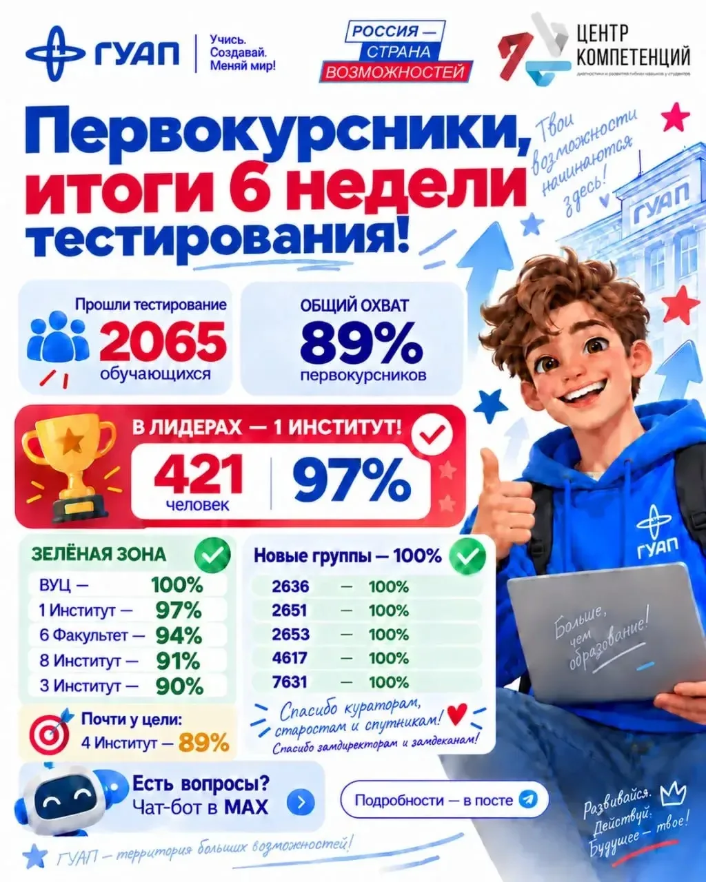 💥 Первокурсники, подводим итоги ещё одной недели тестирования!