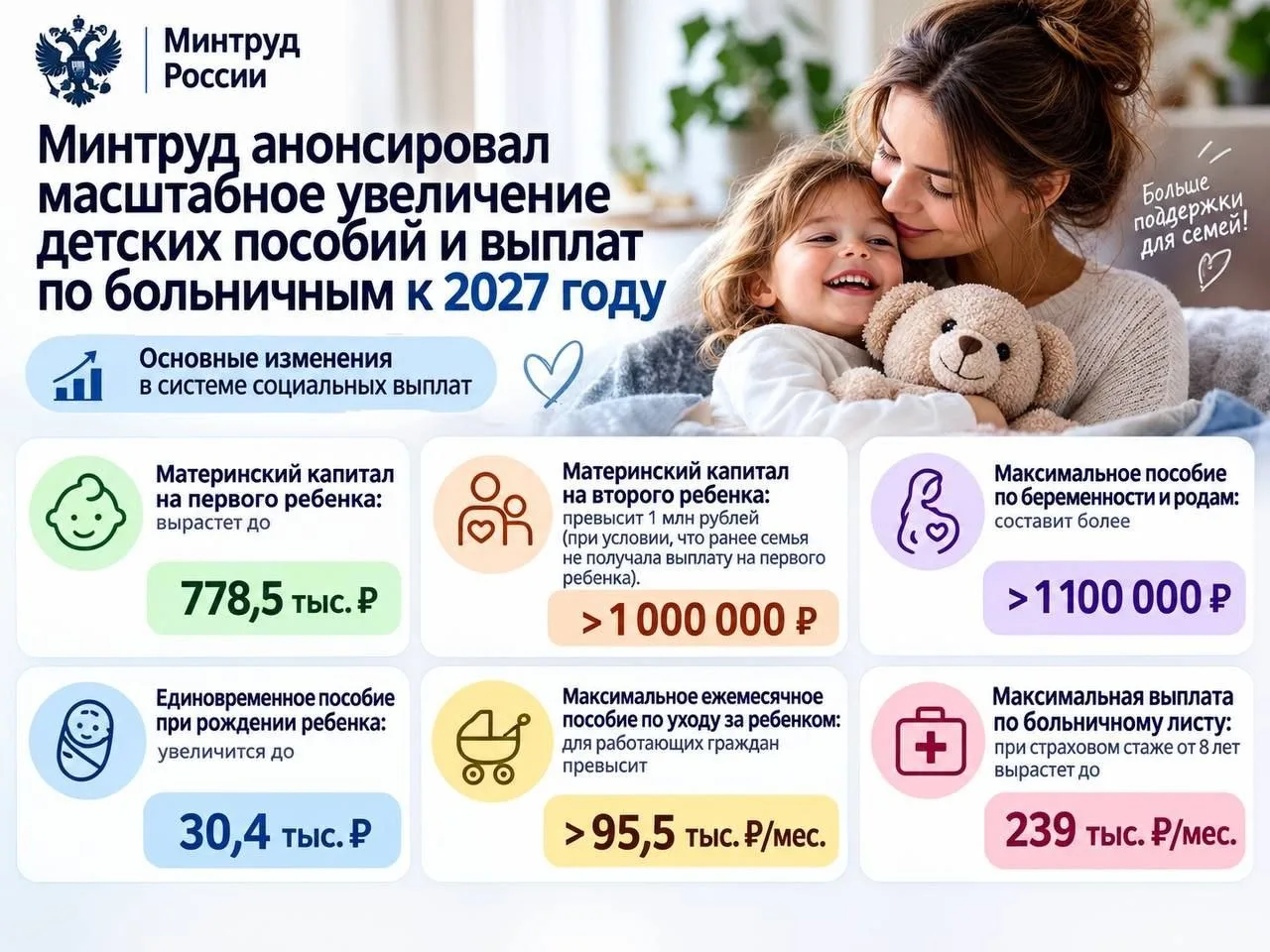 🔎 К 2027 году маткапитал на первого ребенка вырастет до 778,5 тыс. рублей, на второго ...