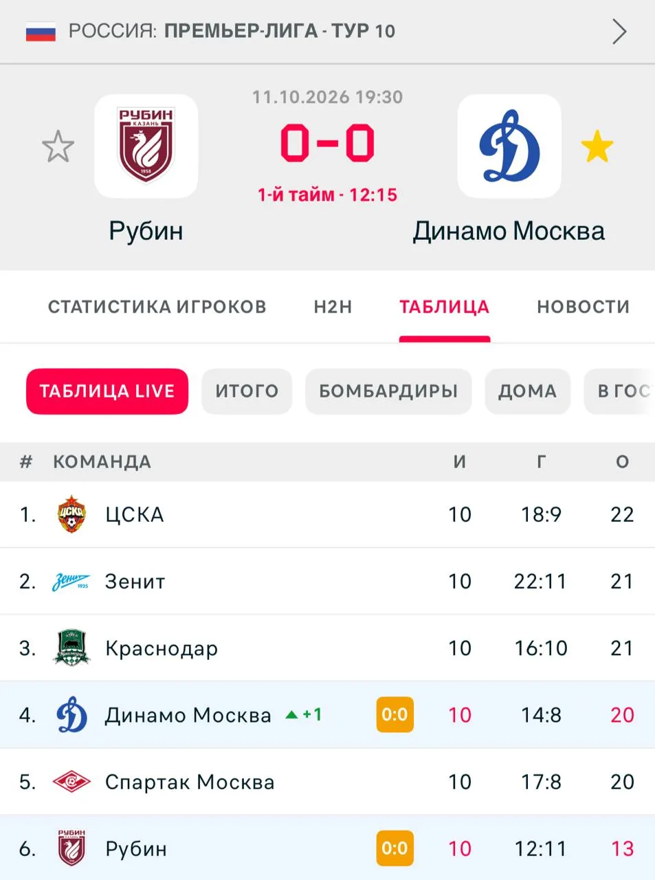 Одна победа сегодня — и «Динамо» на первом месте на всю эту неделю! 🙈