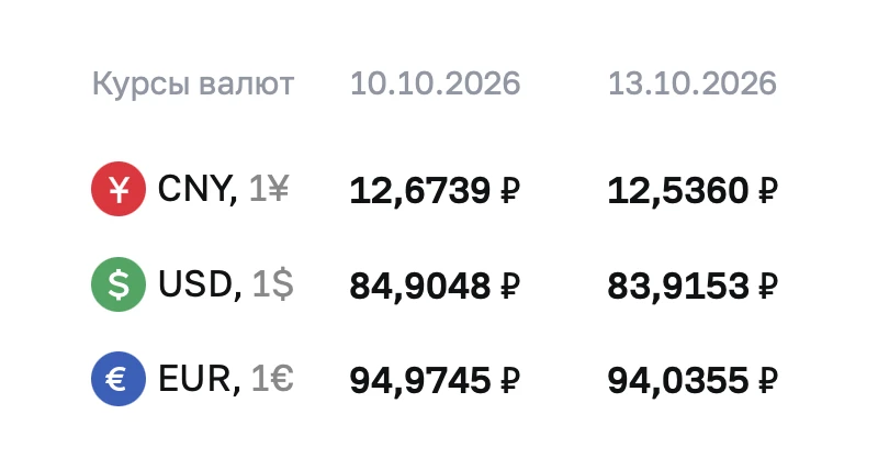 ЦБ опустил официальный курс доллара ниже 84 рублей.
