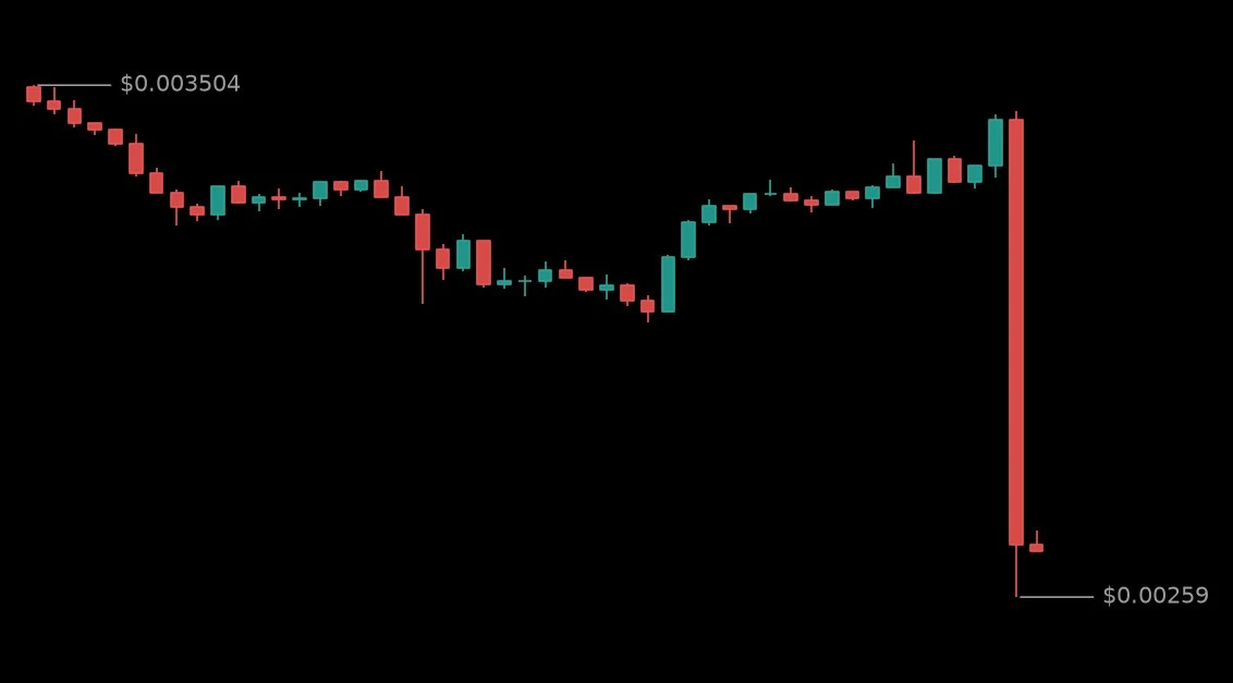 🔴 #ZILUSDT - 0.002684 (-14.93%)