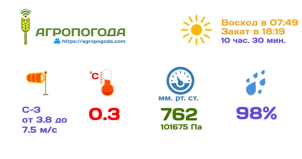 Агрометеорологическая сводка на 15.10.2026 (05:59)