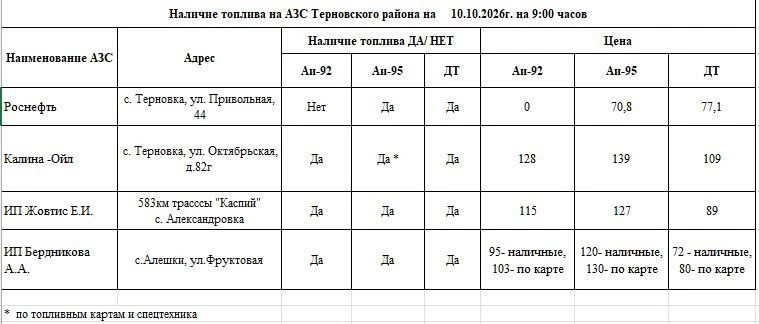 Оперативная информация о наличии бензина на АЗС района