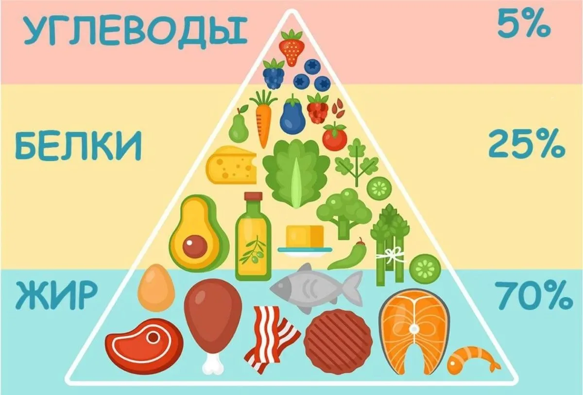 Кетодиета: стройность в обмен на обмен веществ