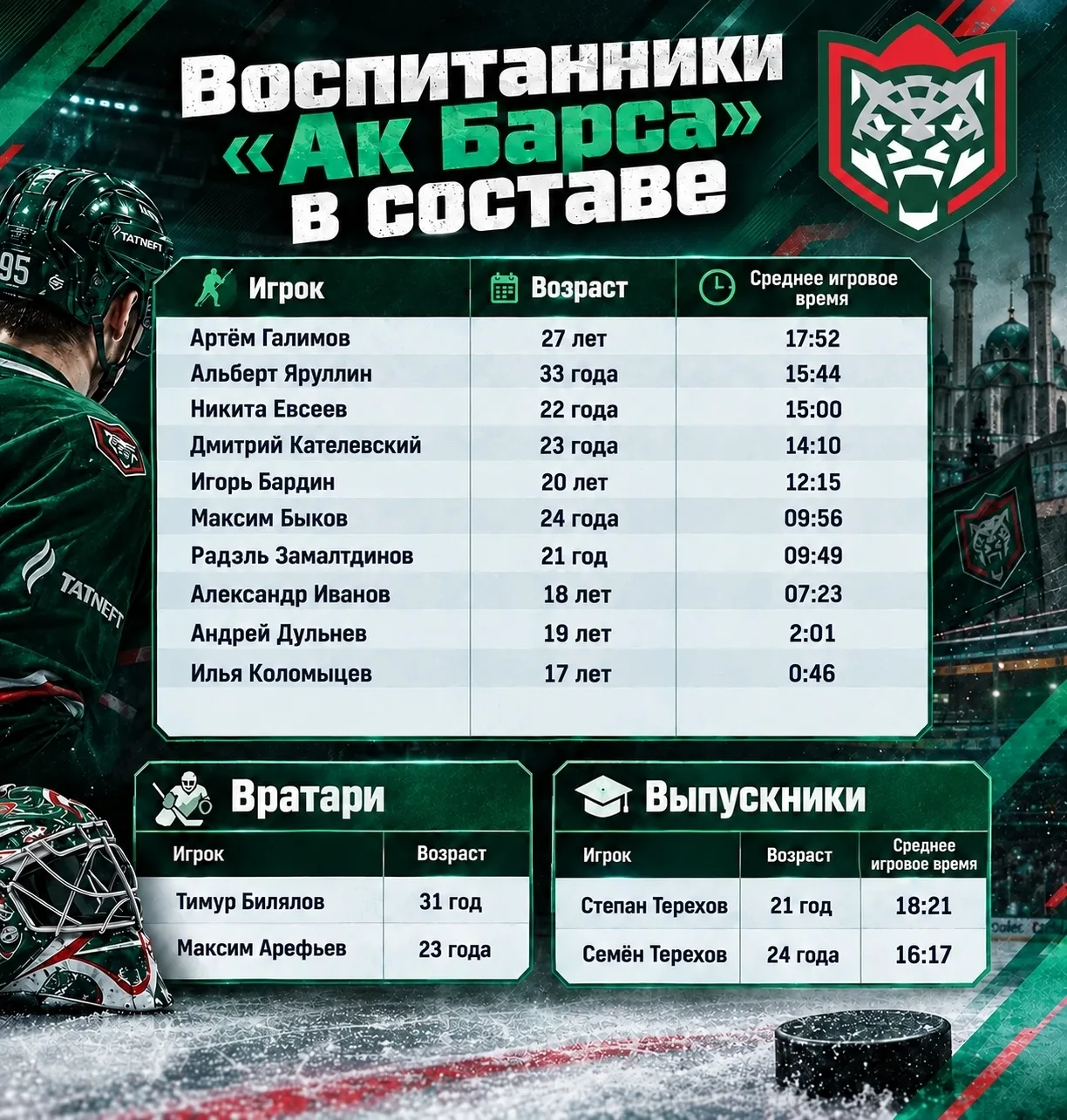 Прямо сейчас в команде 12 игроков из клубной системы (из 27) и это второй результат в К...