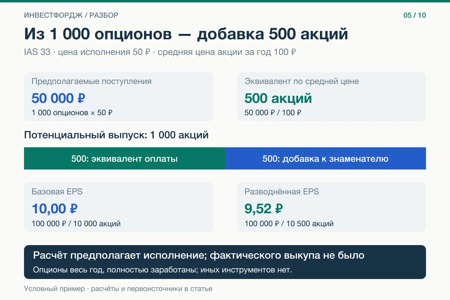 Опционов тысяча. Почему в разводнённой EPS добавили только пятьсот акций?