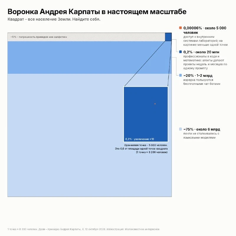 Четыре уровня взаимодействия с ИИ по Карпатам