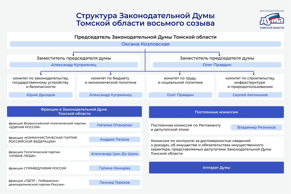 На первом собрании Законодательной думы восьмого созыва утверждена структура региональн...