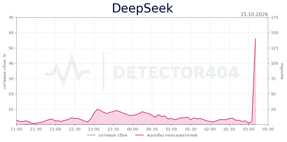 DeepSeek - всплеск жалоб