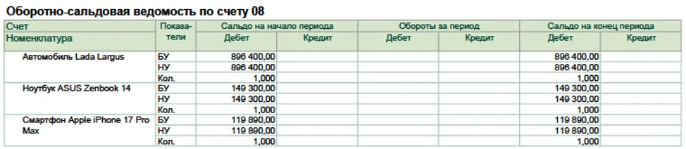 Как увидеть нарушения в учете основных средств без глубокого анализа?