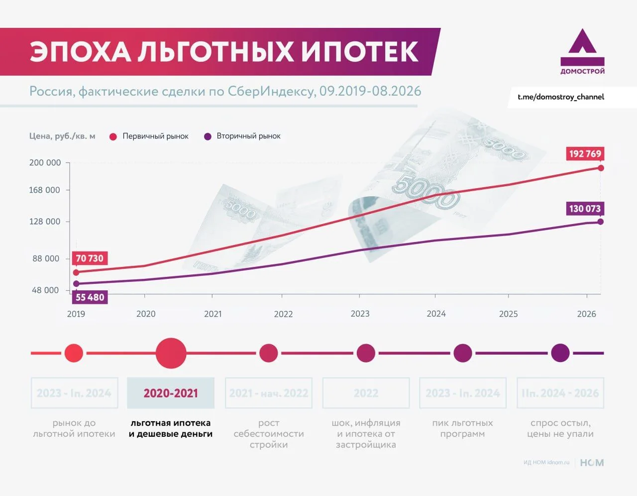 Эпоха льготных ипотек: как дешевые деньги разогнали рынок.