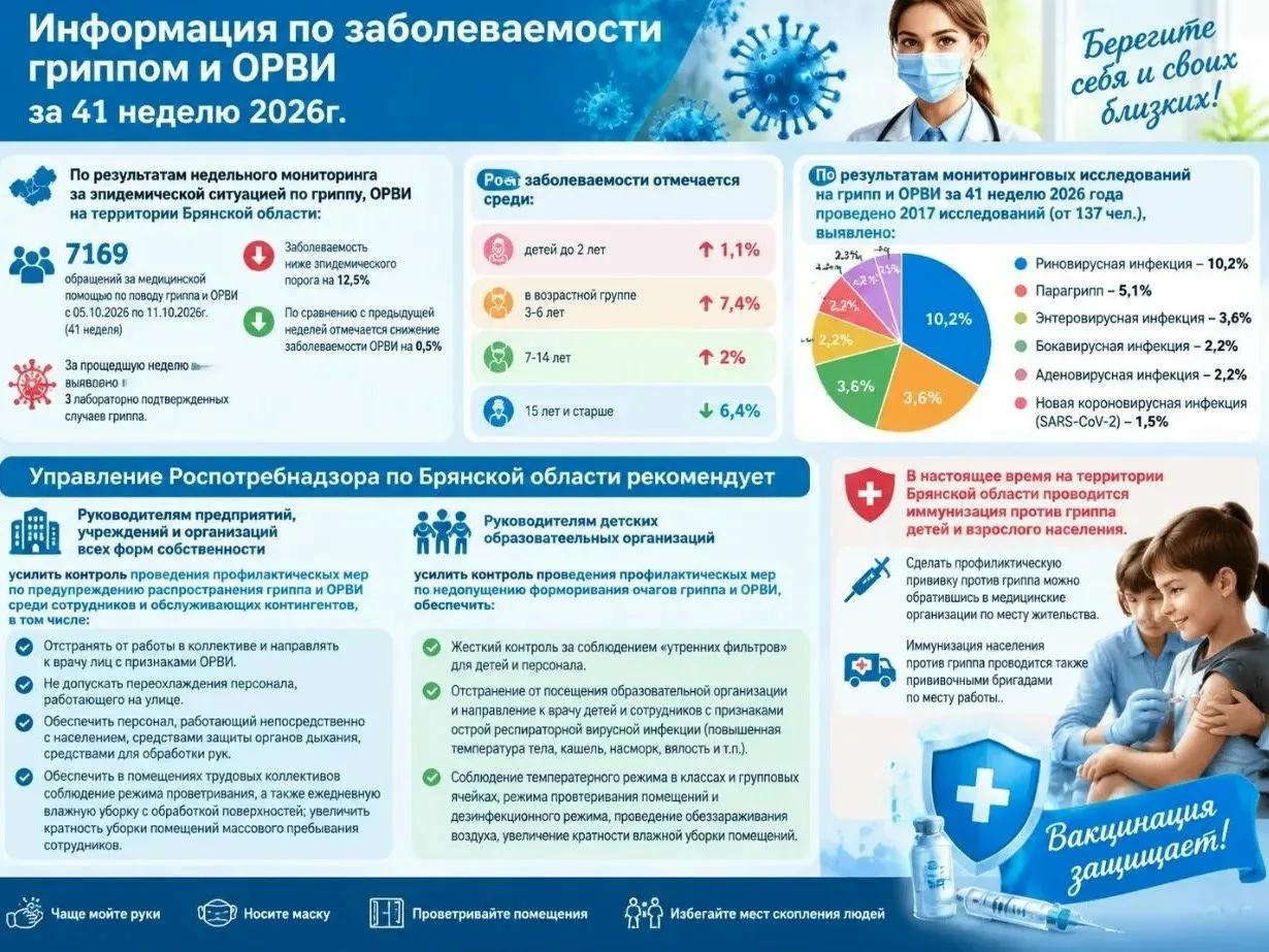 Информация по заболеваемости гриппом и ОРВИ в Брянской области