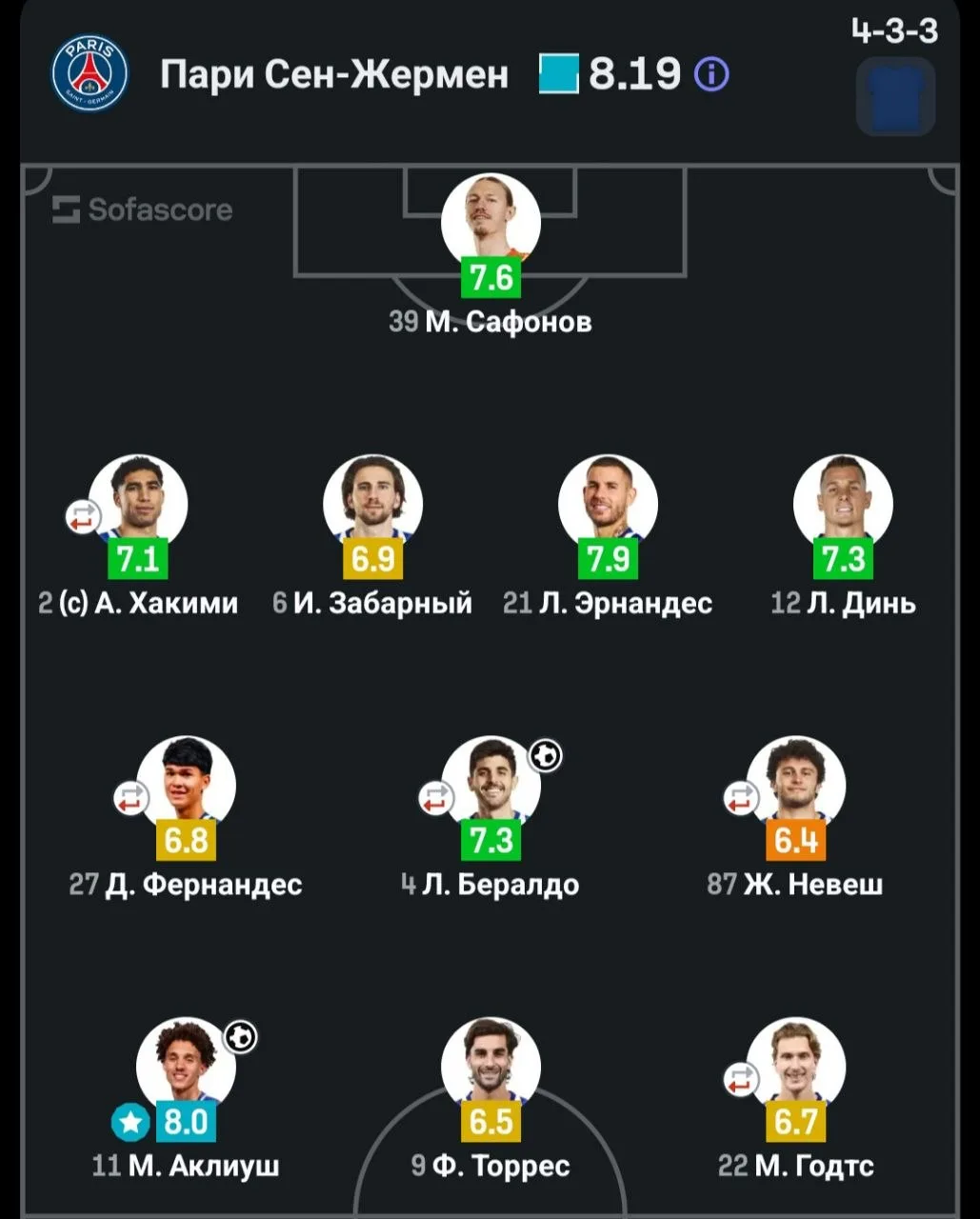 Оценки игроков за матч 💪