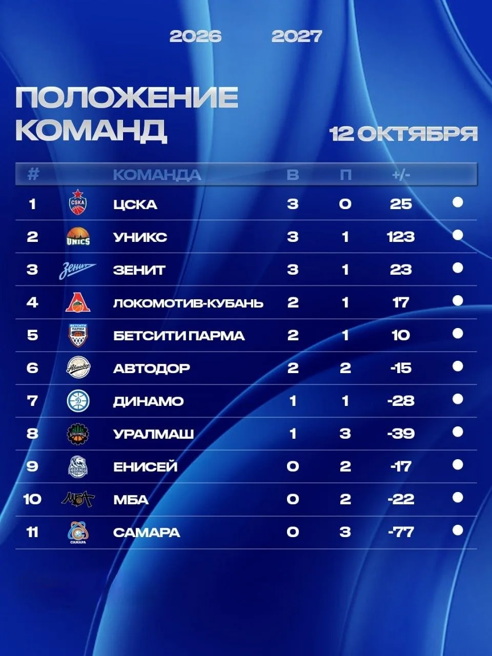 Турнирная таблица на 12 октября 📊