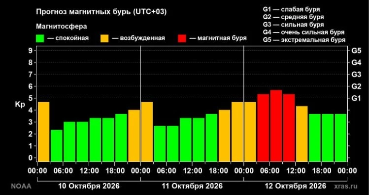 Мощная магнитная буря накроет Саратов в понедельник 🤯