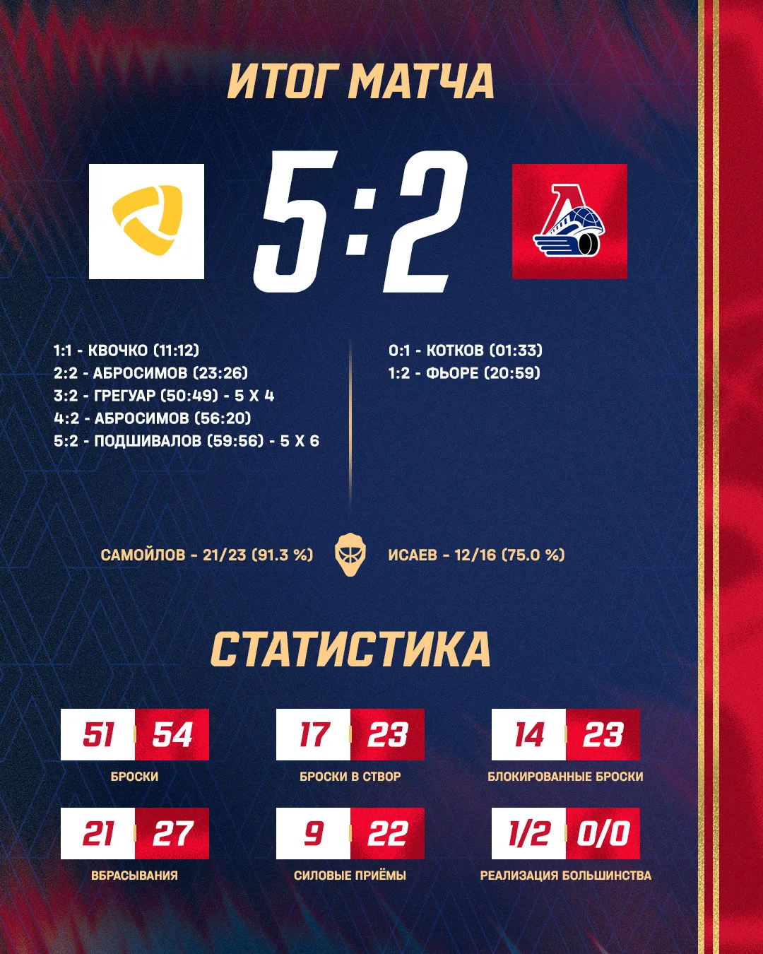 Впереди матч в Сочи 📊