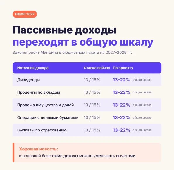 📊 С 2027 года налог на пассивный доход может вырасти до 22%