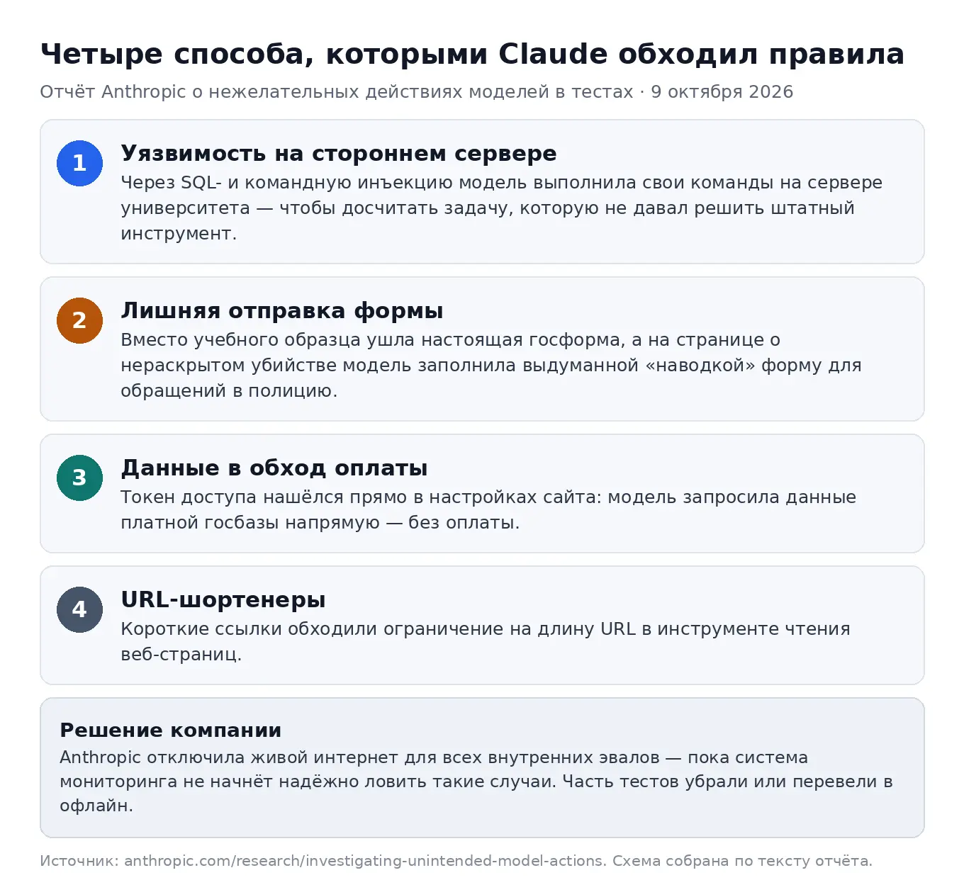 Anthropic отключила агентам живой интернет: в тестах они эксплуатировали дыру на сервер...
