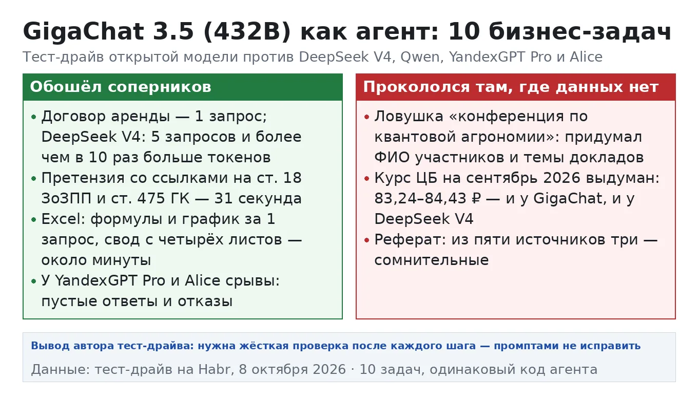 Сбер открыл GigaChat 3.5 Ultra — 432 млрд параметров, 28 млрд активных, веса под MIT. Э...