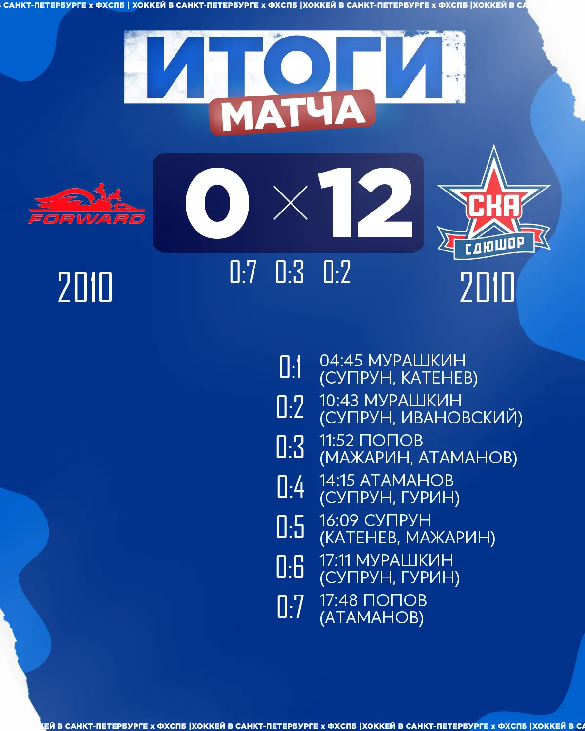 🏒ХК «СКА» 2010 одержал победу над 🏒ХК «Динамо Форвард» 2010 со счётом 12:0!