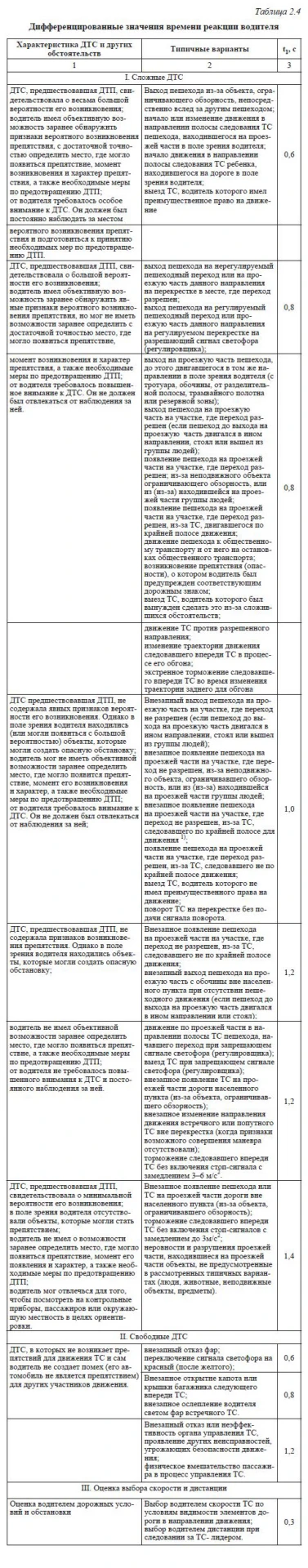 t 1 - время реакции водителя. В зависимости от дорожной ситуации время реакции водителя...