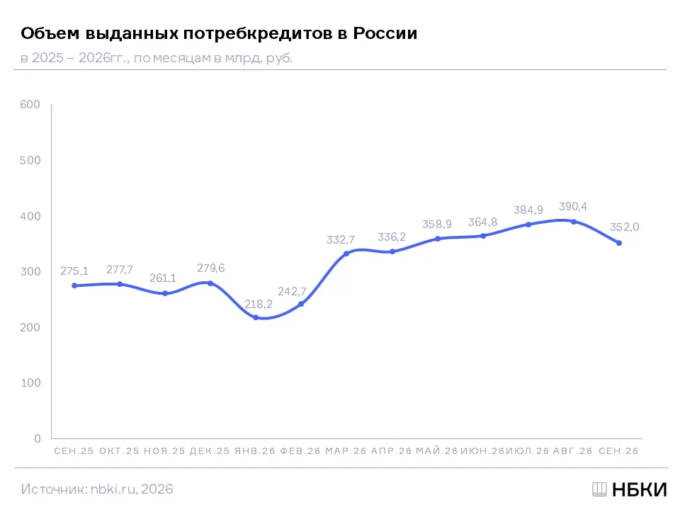 📊 Объем выдач потребкредитов в сентябре сократился почти на 10%