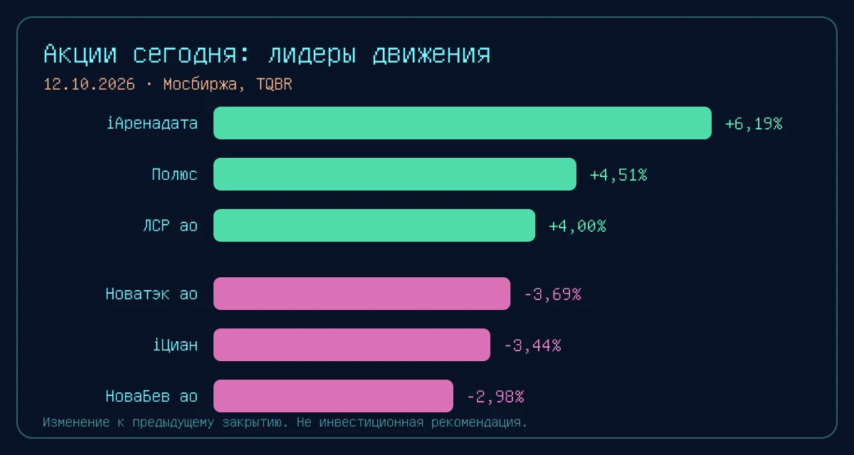 Индекс Мосбиржи снижается до 2 378,77 пункта